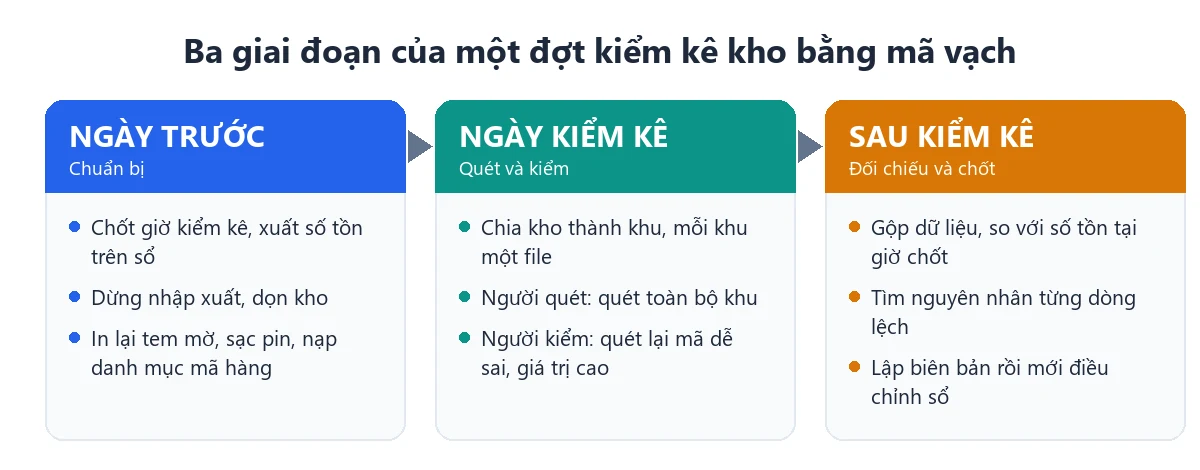 Sơ đồ ba giai đoạn kiểm kê kho bằng mã vạch: ngày trước chuẩn bị, ngày kiểm kê quét và kiểm, sau kiểm kê đối chiếu và chốt sổ