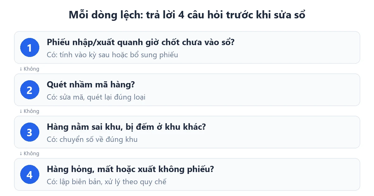 Sơ đồ bốn câu hỏi cho mỗi dòng chênh lệch kiểm kê: phiếu chưa vào sổ, quét nhầm mã, hàng sai khu, hàng hỏng mất hoặc xuất không phiếu