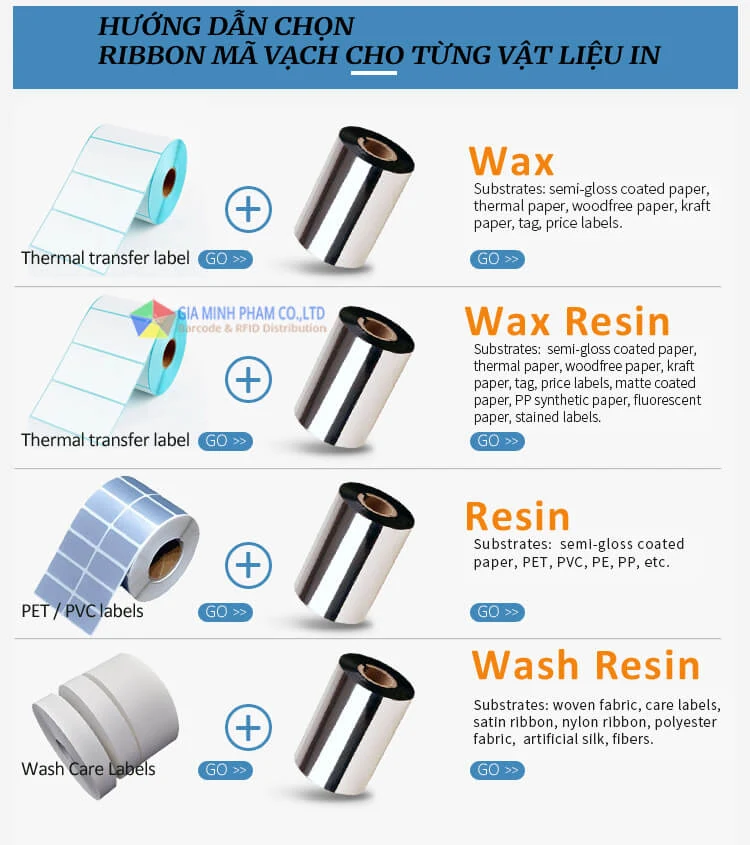 Bảng hướng dẫn chọn ribbon mã vạch theo vật liệu in: Wax cho decal giấy, Wax Resin cho giấy và PP tổng hợp, Resin cho PET và PVC, Wash Resin cho nhãn vải