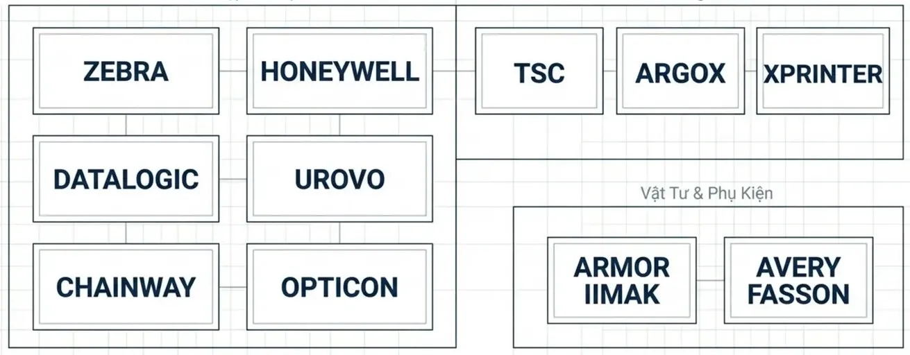 Sơ đồ đối tác chiến lược: Zebra, Honeywell, Datalogic, Urovo, Chainway, Opticon, TSC, Argox, Xprinter, Armor IIMAK, Avery Fasson