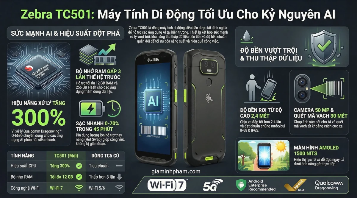 Zebra TC501 — Infographic chi tiết: AI Edge NPU, RFID UHF, Wi-Fi 7, AMOLED 1500 nits, IP68