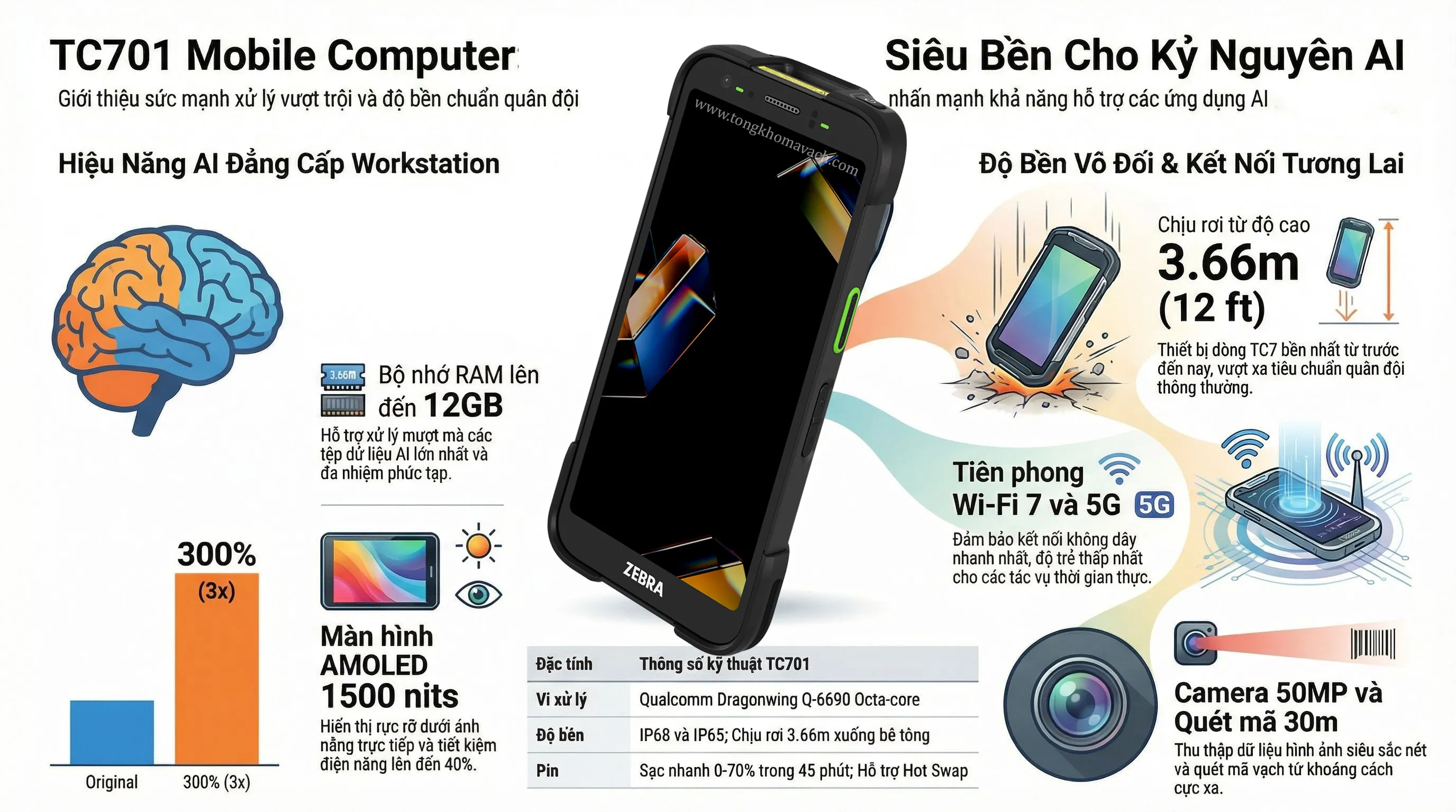 Zebra TC701 — Infographic ultra-rugged: rơi 3.66m, RFID UHF, OCR, Wi-Fi 7, IP68, AMOLED 1500 nits
