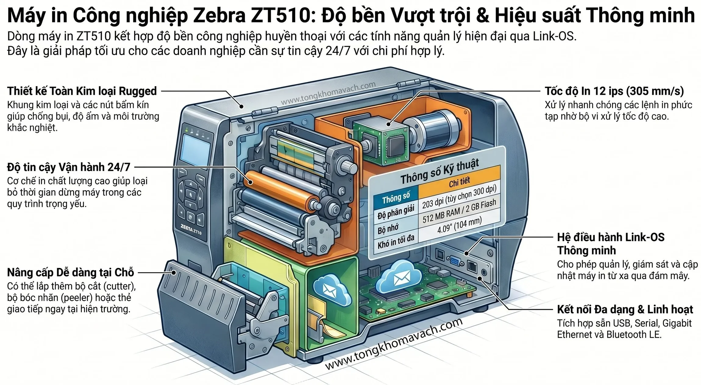 Zebra ZT510 Feature Info